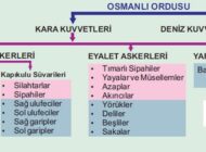 Osmanlı’da Kısaca Ordu Yapısı